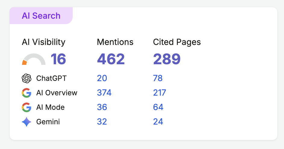 AI search results: AI Visibility 16, 462 mentions, and 289 cited pages. ChatGPT: 20 mentions, 78 cited pages. AI Overview: 374 mentions, 217 cited pages. AI Mode: 36 mentions, 64 cited pages. Gemini: 32 mentions, 24 cited pages.