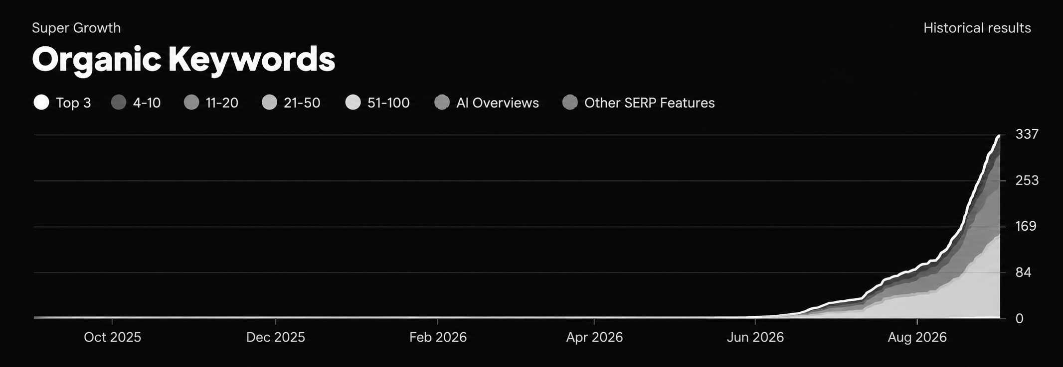 Organic keyword rankings rising through August 2026