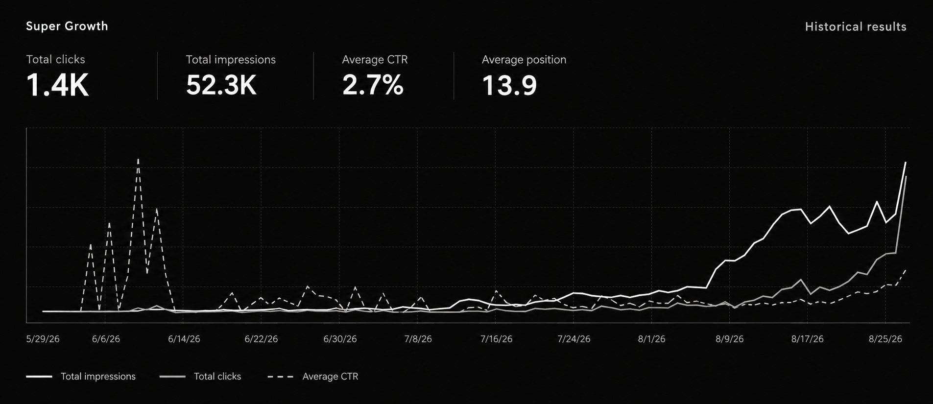 Organic search clicks and impressions