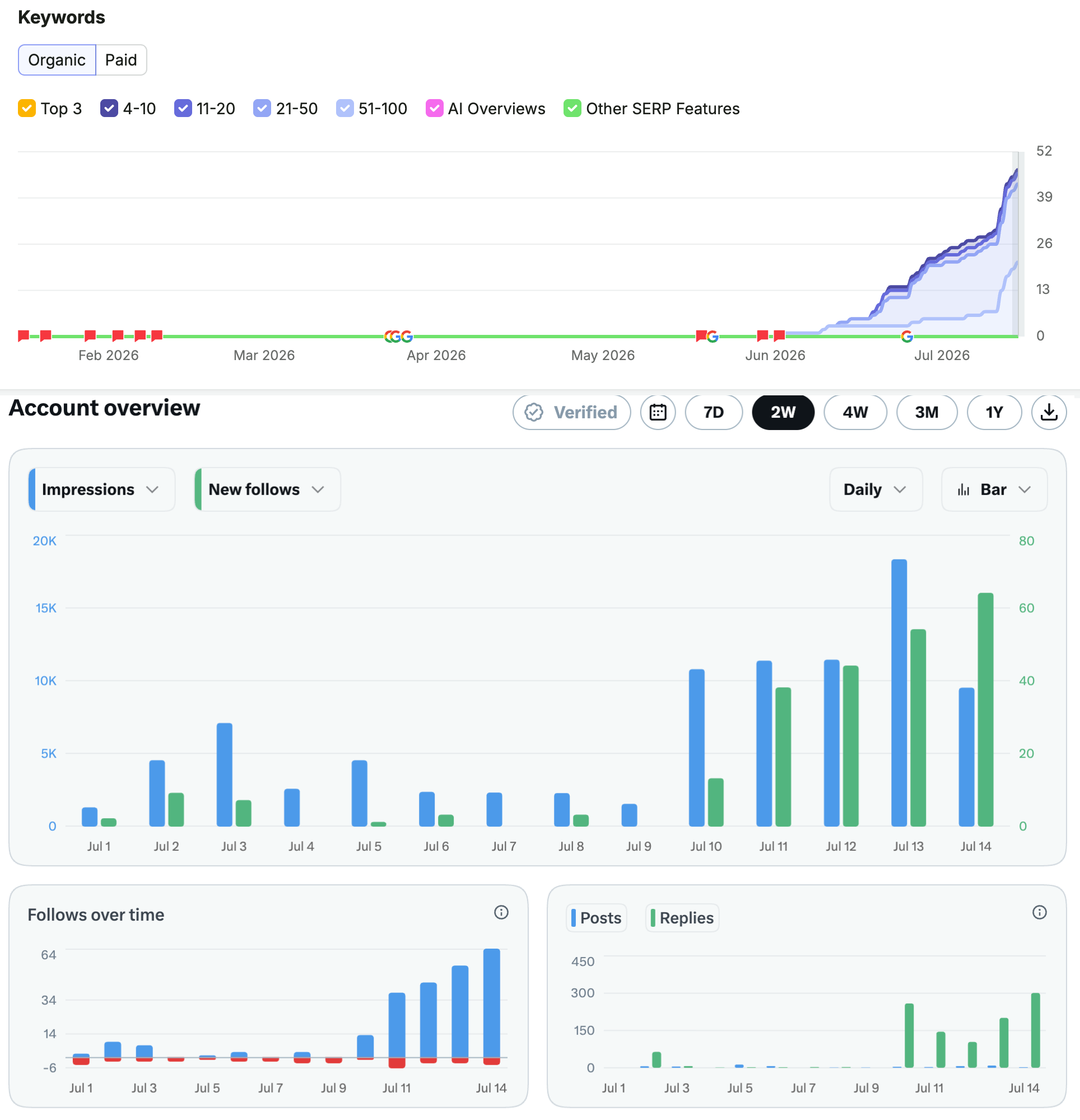 Organic keyword growth and account impressions with new follows