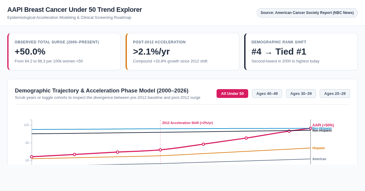 AAPI Breast Cancer Under 50 Trend Explorer preview