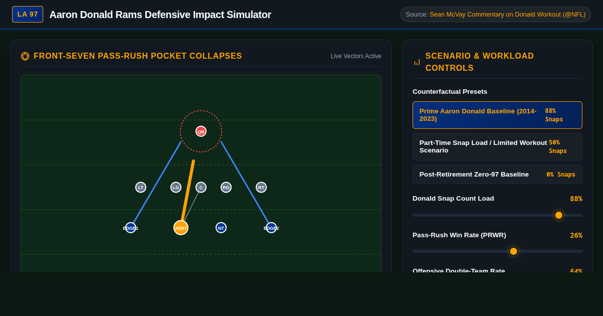 Aaron Donald Rams Defensive Impact Simulator & Career Metrics preview