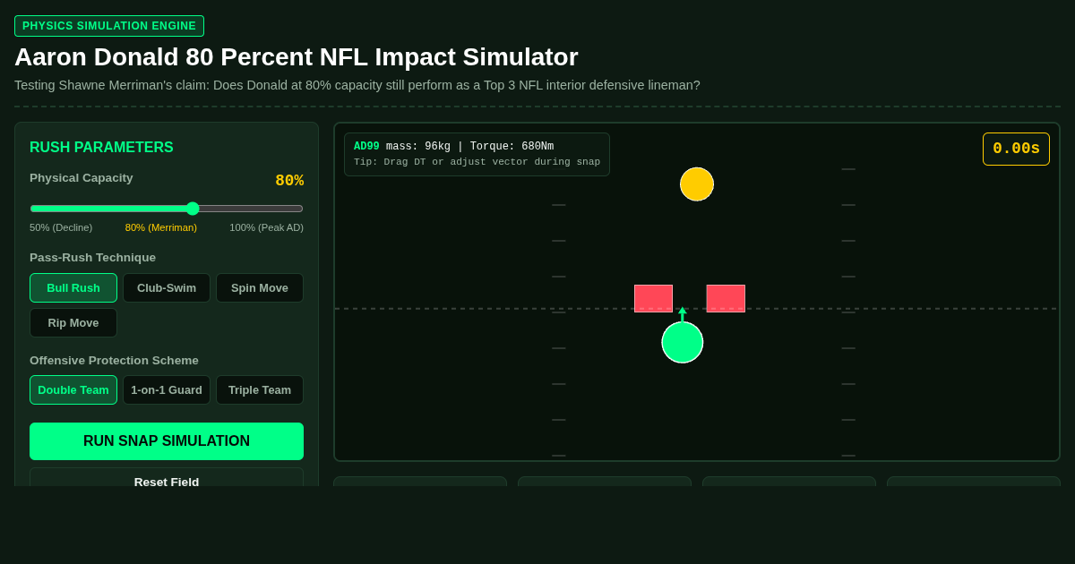Aaron Donald 80 Percent NFL Impact Simulator preview