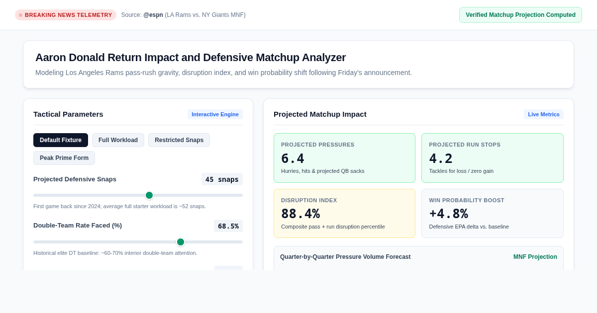 Aaron Donald Return Impact and Defensive Matchup Analyzer preview