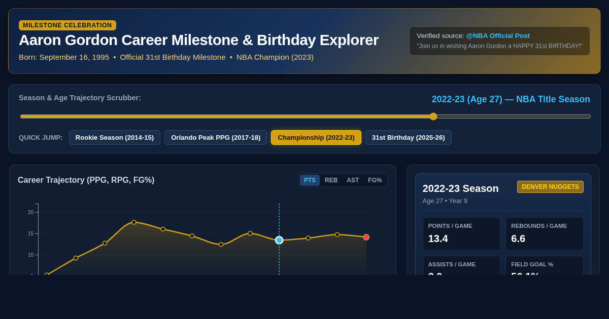 Aaron Gordon Career Milestone and Birthday Explorer preview
