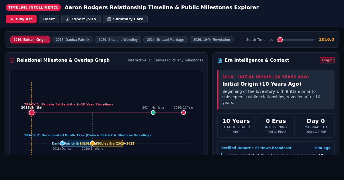 Aaron Rodgers Relationship Timeline & Public Milestones Explorer preview