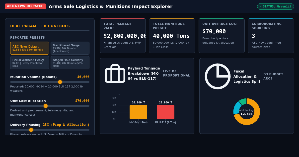 ABC News Arms Sale Logistics and Munitions Impact Explorer preview