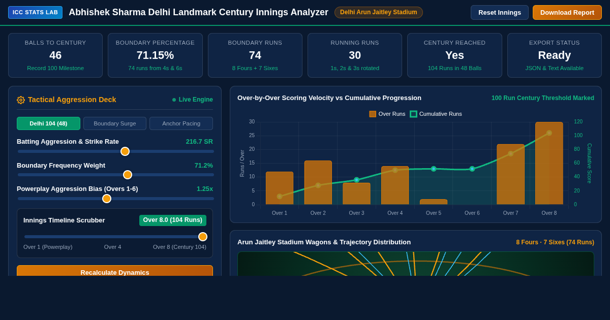 Abhishek Sharma Delhi Landmark Century Innings Analyzer preview
