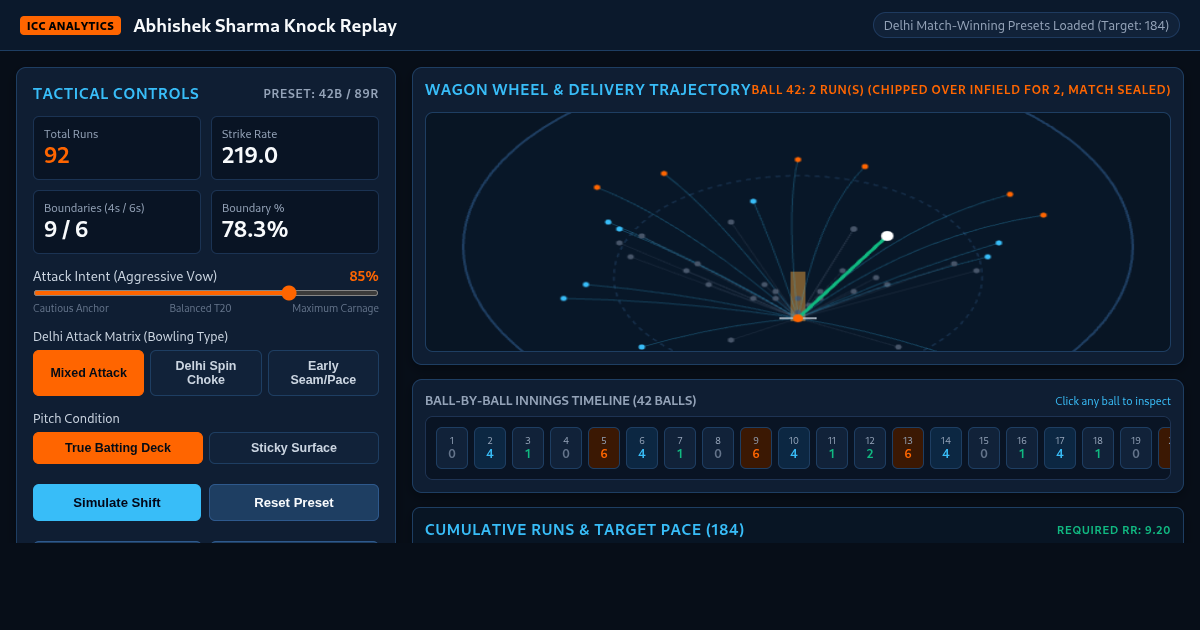 Abhishek Sharma Match-Winning Knock Innings Replay & Attack Simulator preview
