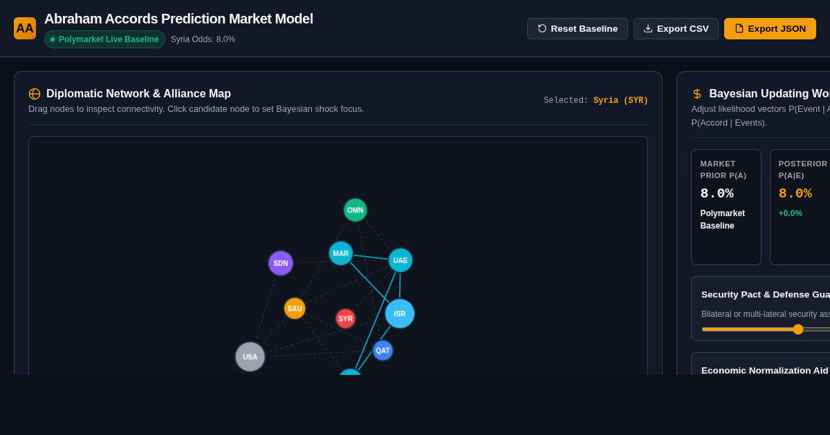 Abraham Accords Prediction Market Model & Bayesian Explorer preview
