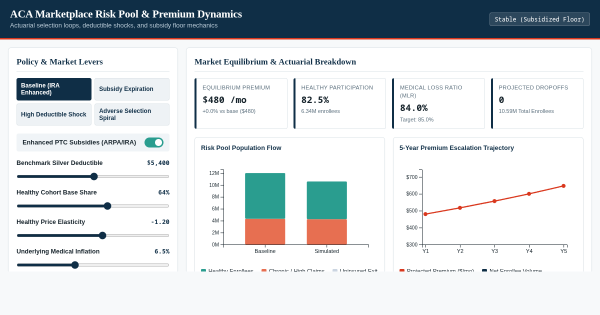 ACA Marketplace Risk Pool & Premium Dynamics Simulator preview
