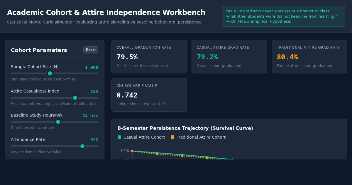 Academic Cohort & Attire Independence Workbench preview