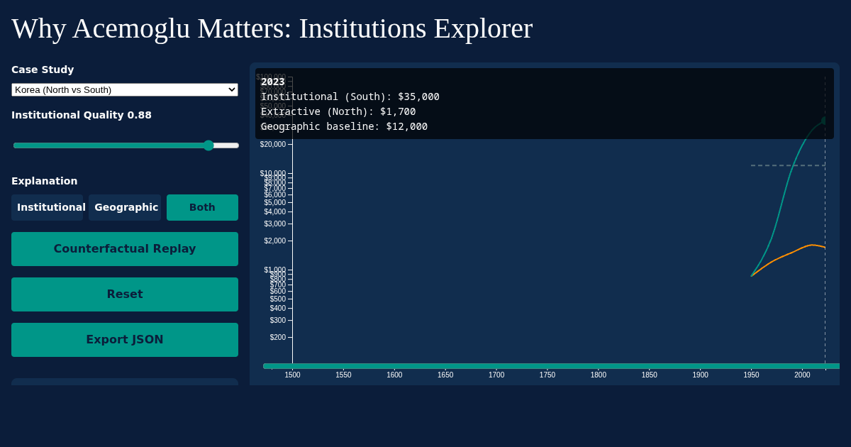 Why Acemoglu Matters: Institutions Explorer preview