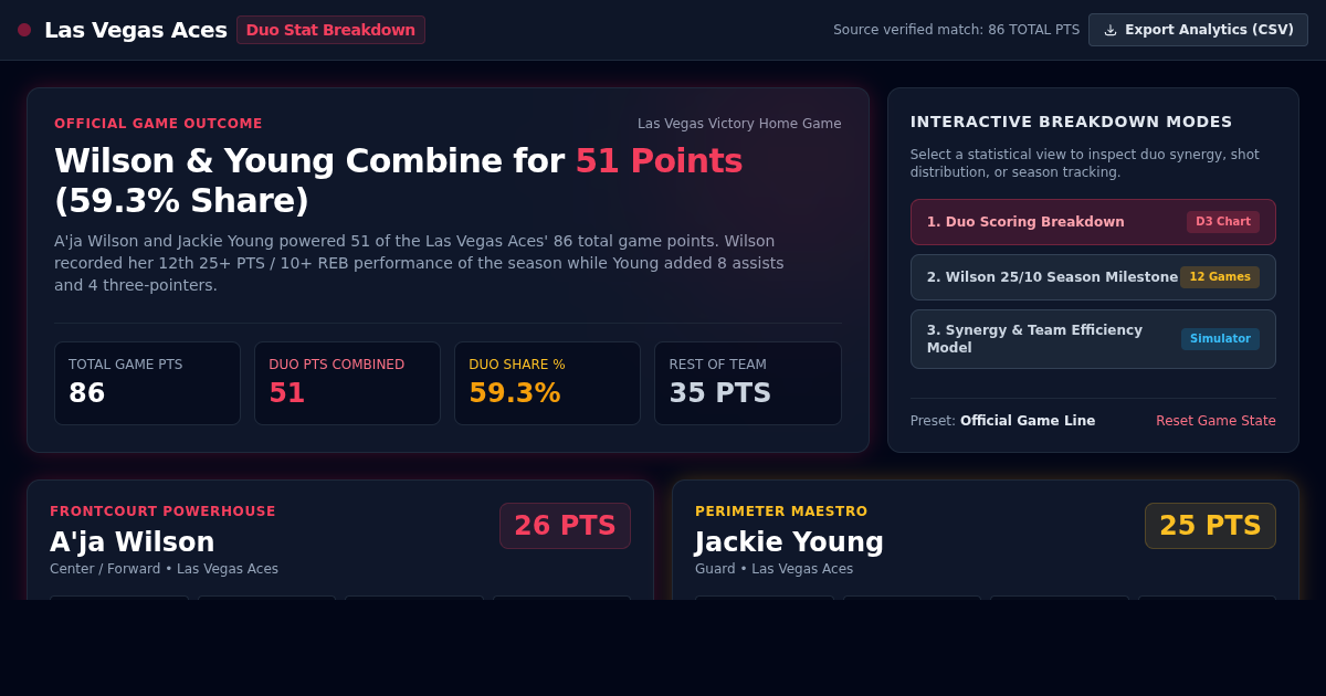 Aces Duo Stat Breakdown & Scoring Impact Analyzer | A'ja Wilson & Jackie Young preview