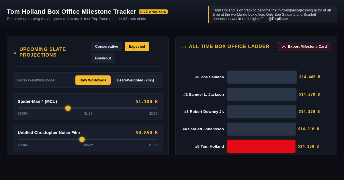 All-Time Box Office Milestone & Career Gross Tracker preview
