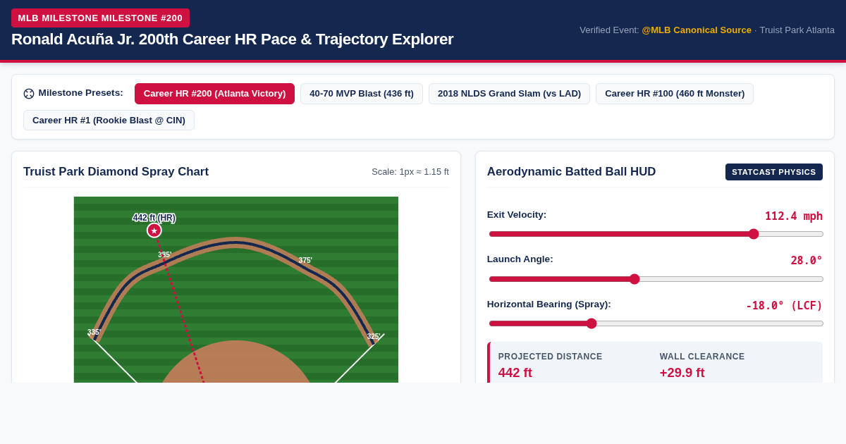 Ronald Acuña Jr. 200th Career HR Pace & Trajectory Explorer preview