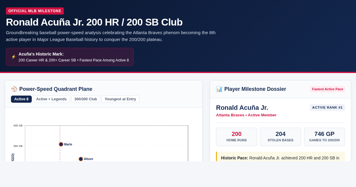 Ronald Acuña Jr. 200 HR / 200 SB Club Explorer | MLB Power-Speed Analytics preview