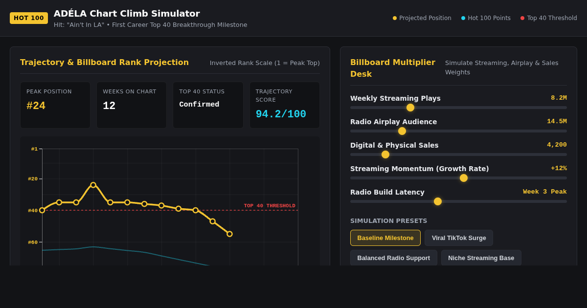 ADÉLA Hot 100 Chart Climb Simulator & Milestone Analyzer preview