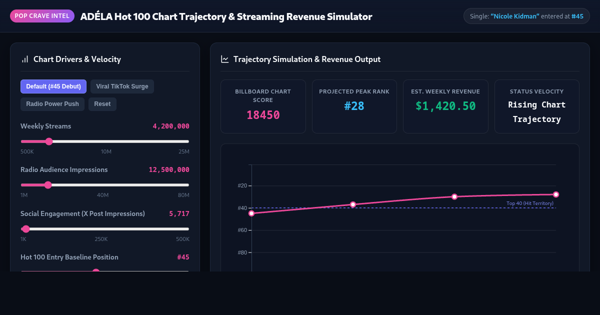ADÉLA Hot 100 Chart Trajectory & Streaming Revenue Simulator preview