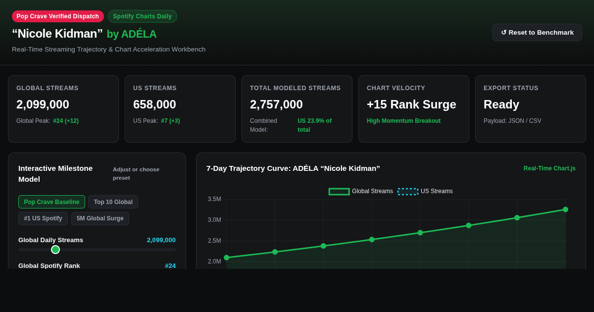 ADÉLA “Nicole Kidman” Spotify Chart & Streaming Impact Workbench preview