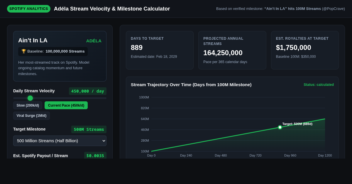 Adéla Stream Velocity & Milestone Calculator — Ain’t In LA preview