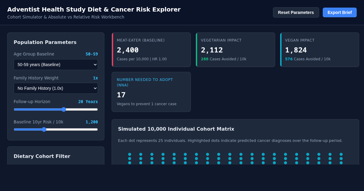 Adventist Health Study Diet & Cancer Risk Explorer preview
