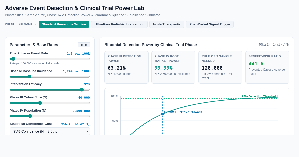Adverse Event Detection & Clinical Trial Power Lab preview