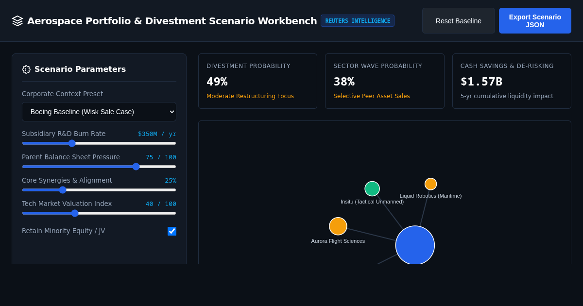Aerospace Divestment & Portfolio Workbench | Boeing Wisk Analysis preview
