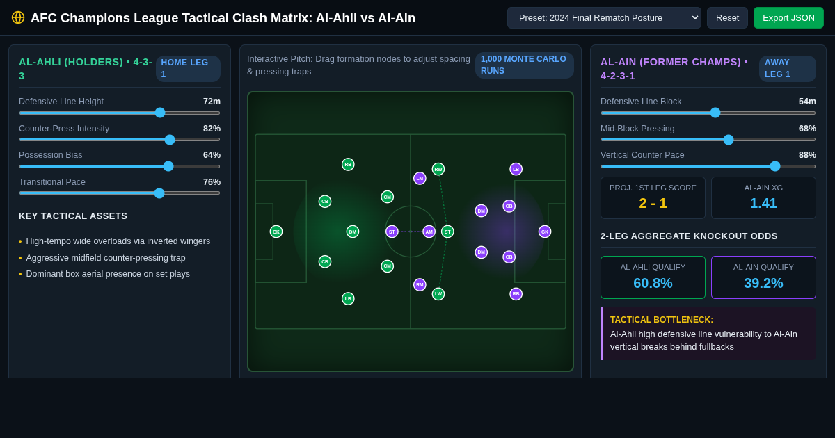 AFC Champions League Tactical Clash Matrix: Al-Ahli vs Al-Ain preview