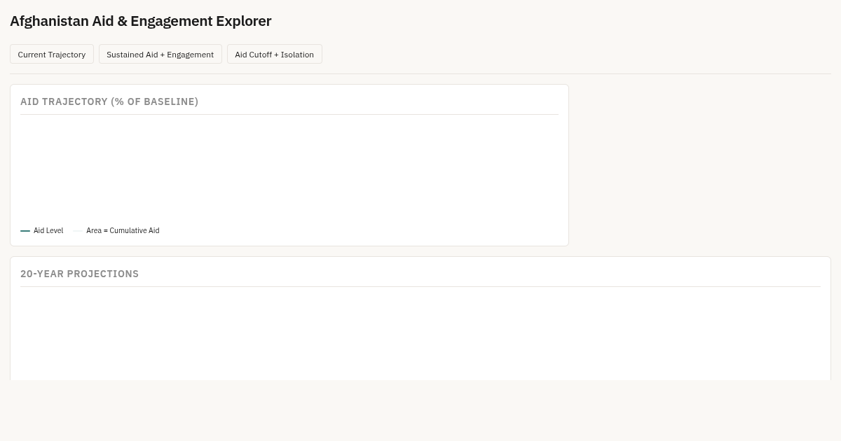 Afghanistan Aid & Engagement Explorer preview