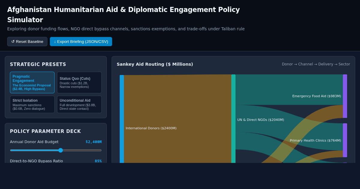 Afghanistan Humanitarian Aid & Diplomatic Engagement Policy Simulator preview