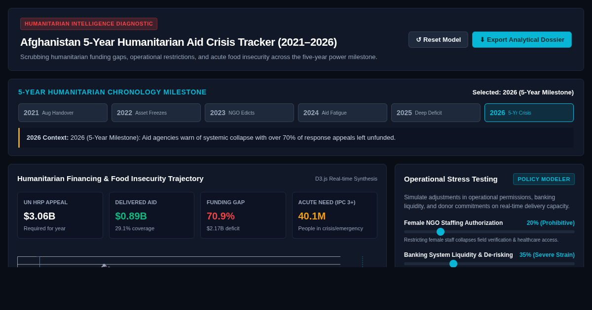 Afghanistan 5-Year Humanitarian Aid Crisis Tracker (2021–2026) preview