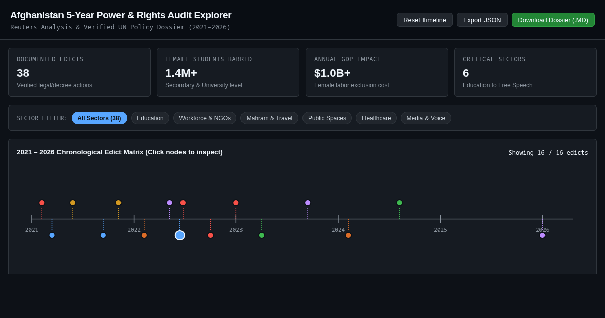 Afghanistan 5-Year Power & Rights Audit Explorer preview