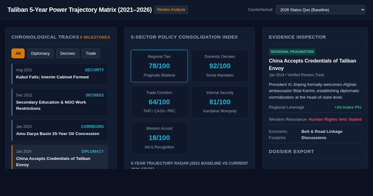 Taliban 5-Year Power Trajectory Matrix (2021–2026) preview