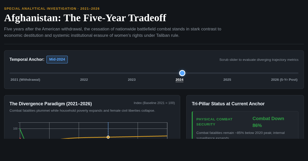 Afghanistan: The Five-Year Tradeoff (2021–2026) preview