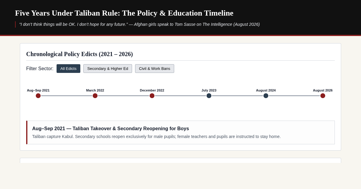 Five Years Under Taliban Rule: The Policy & Education Timeline preview