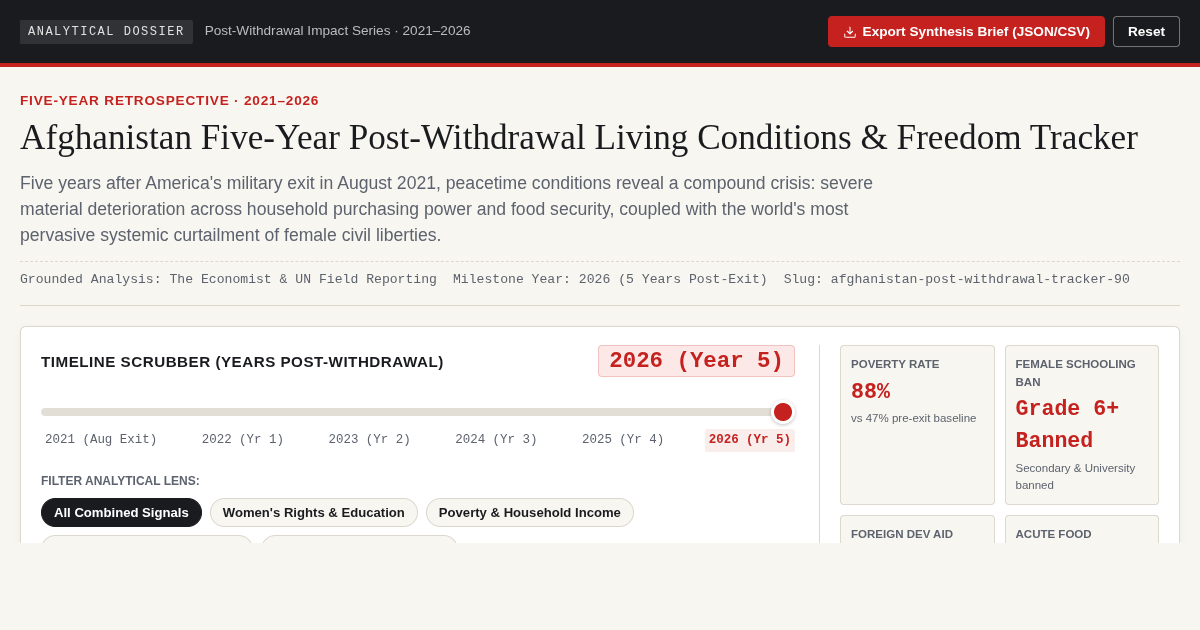 Afghanistan Five-Year Post-Withdrawal Living Conditions & Freedom Tracker preview