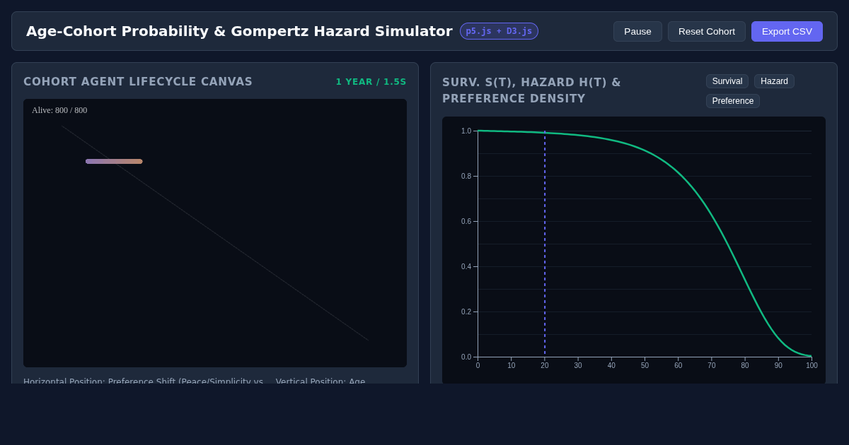 Age-Cohort Probability & Gompertz Hazard Simulator preview