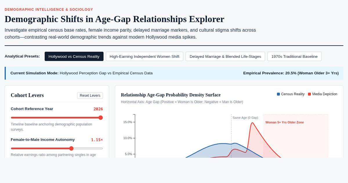 Demographic Shifts in Age-Gap Relationships Explorer preview