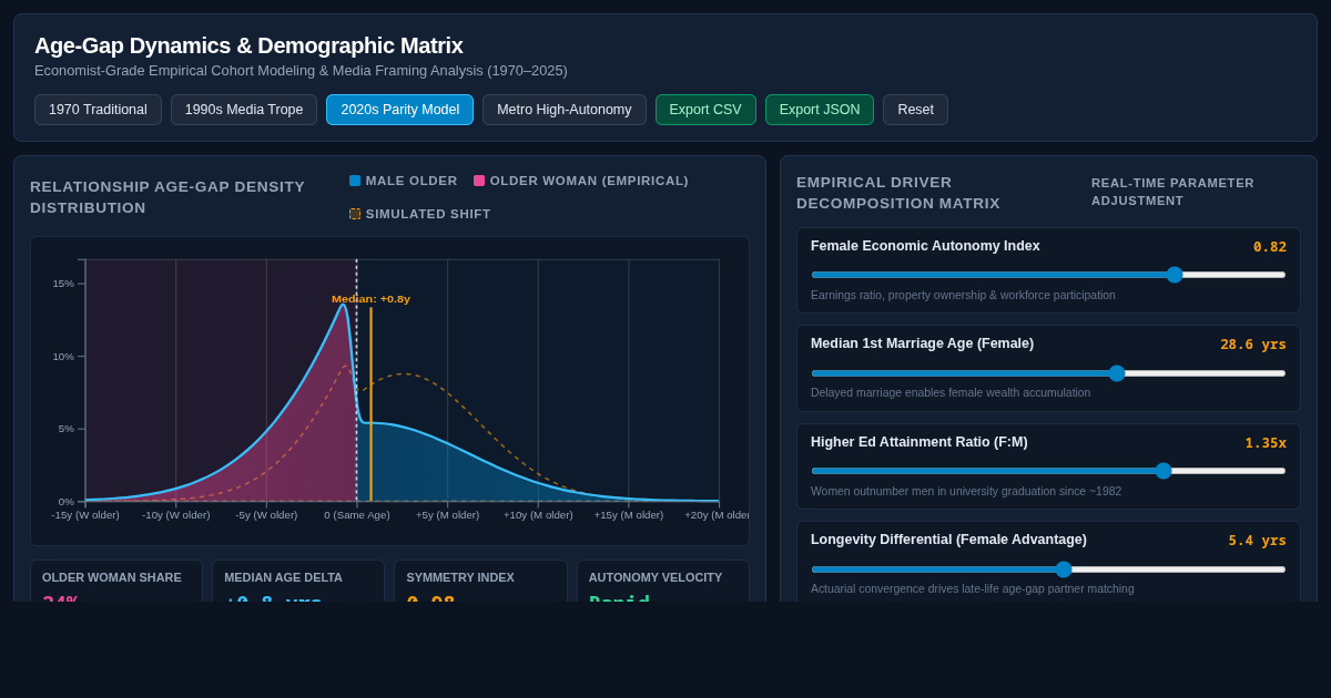 Age-Gap Dynamics & Demographic Matrix preview