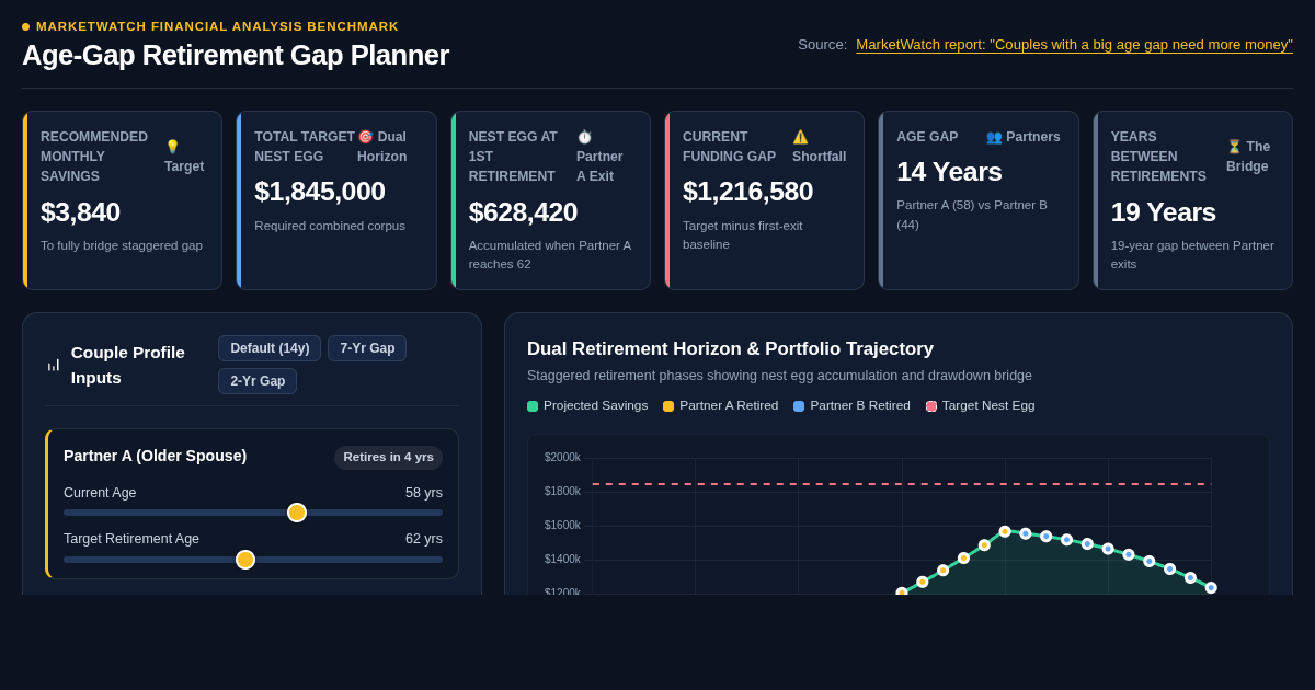 Age-Gap Retirement Gap Planner | MarketWatch Dual-Horizon Calculator preview