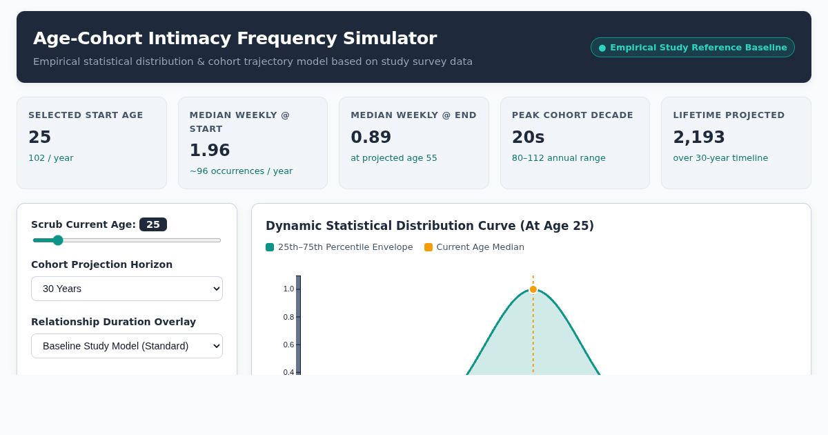 Age-Cohort Intimacy Frequency Simulator preview
