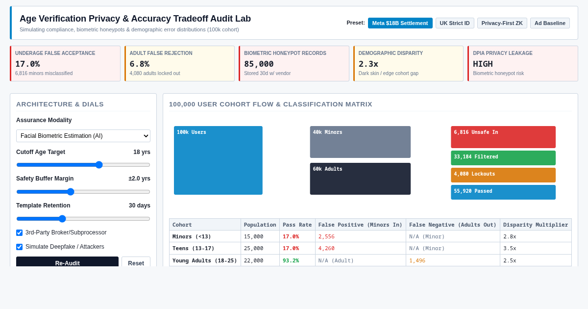 Age Verification Privacy & Accuracy Tradeoff Audit Lab preview