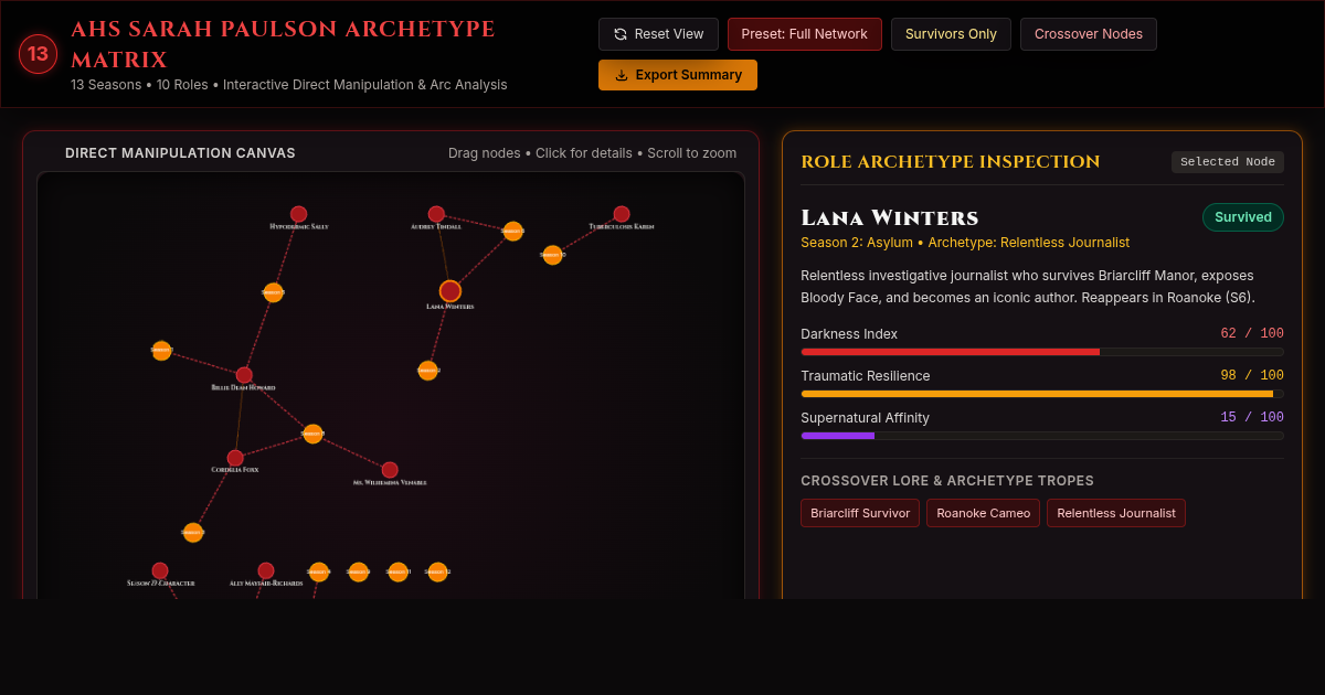 AHS Sarah Paulson Character & Season Arc Explorer preview