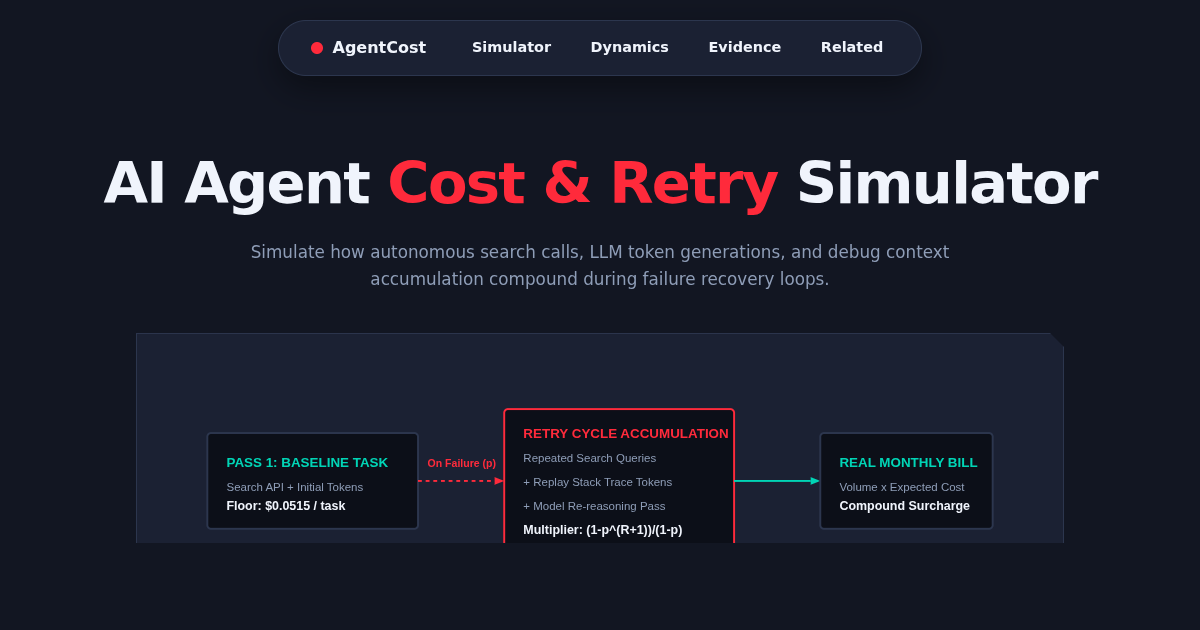 AI Agent Cost Simulator — Search, Inference & Retry Budgeting preview