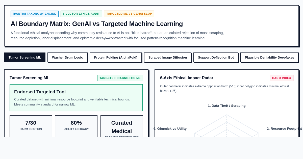 AI Boundary Matrix: GenAI vs Targeted Machine Learning preview