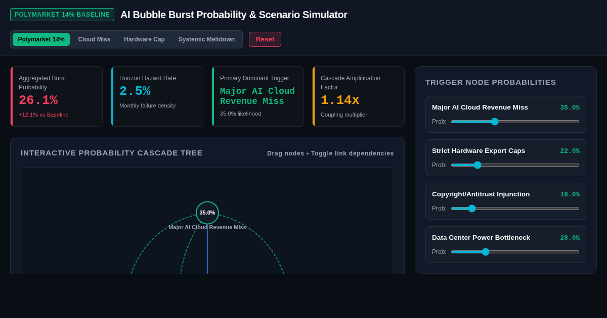 AI Bubble Burst Probability & Scenario Simulator preview