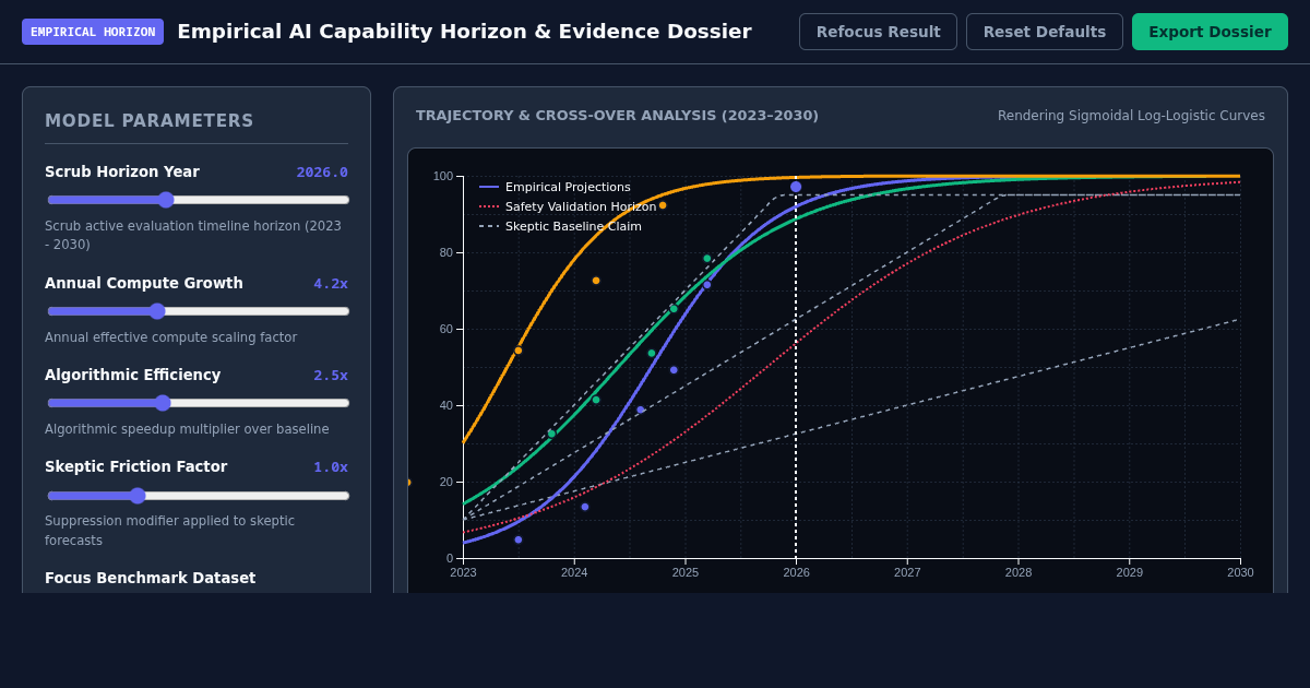 Empirical AI Capability Horizon & Evidence Dossier preview