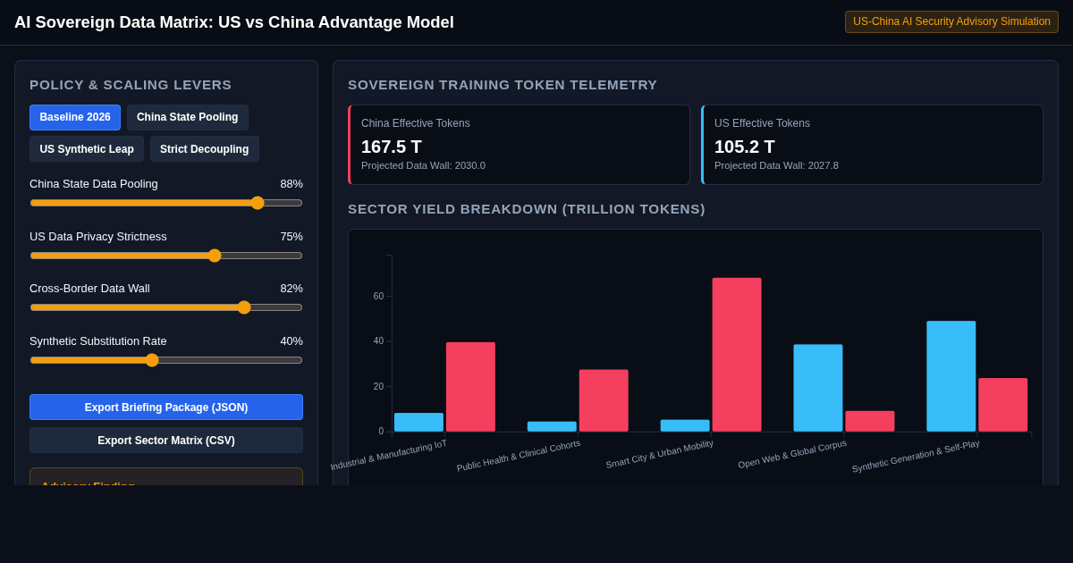 AI Sovereign Data Matrix: US vs China Advantage Model preview