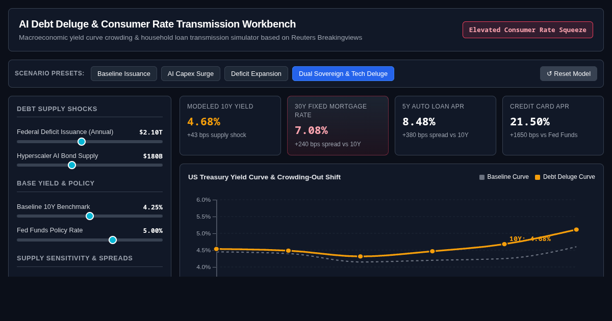 AI Debt Deluge & Consumer Rate Transmission Workbench preview